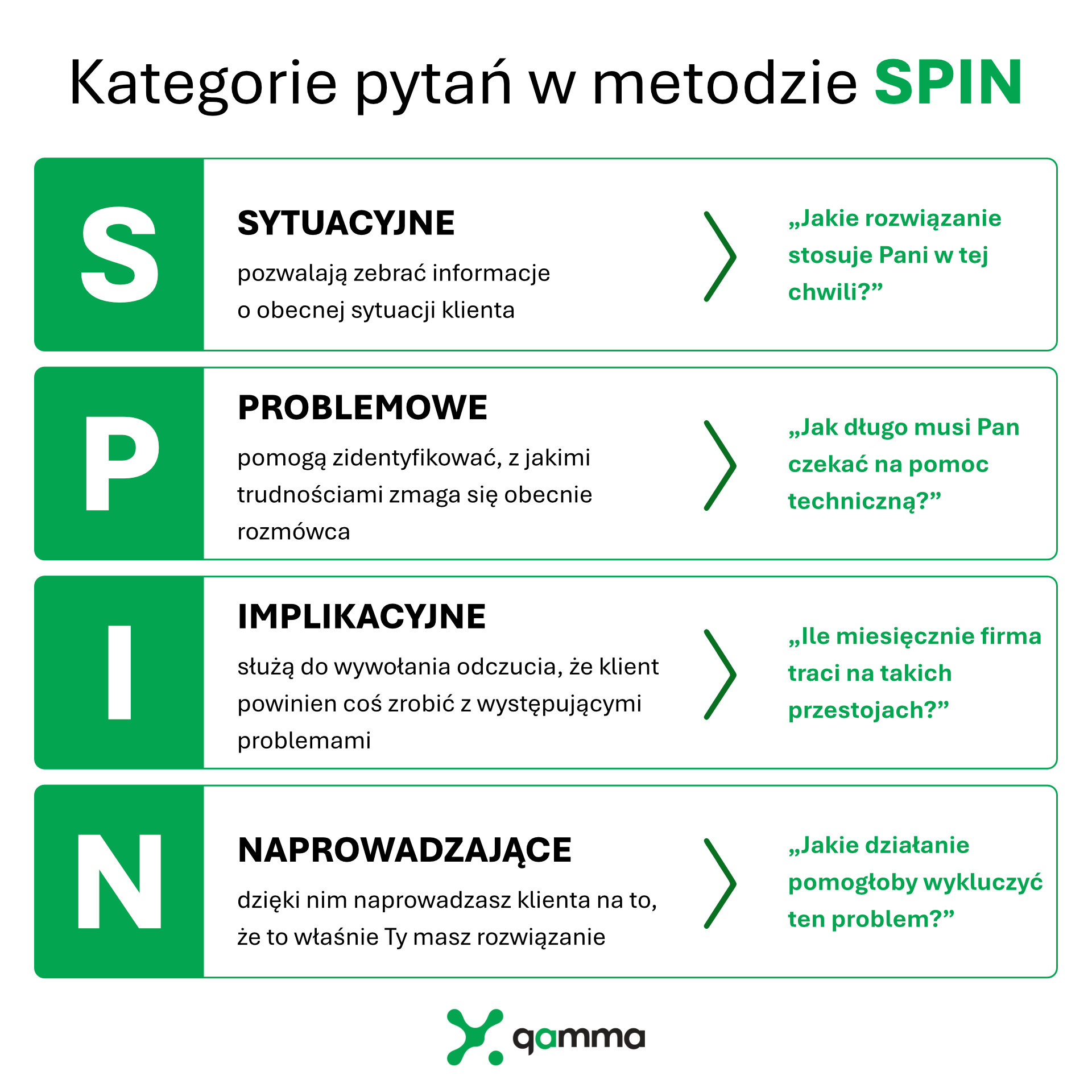 Gamma. Kategorie pytań w metodzie SPIN