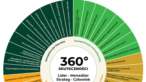 Model 360° skuteczności: holistyczne podejście do rozwoju menedżerów